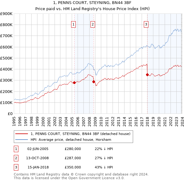 1, PENNS COURT, STEYNING, BN44 3BF: Price paid vs HM Land Registry's House Price Index