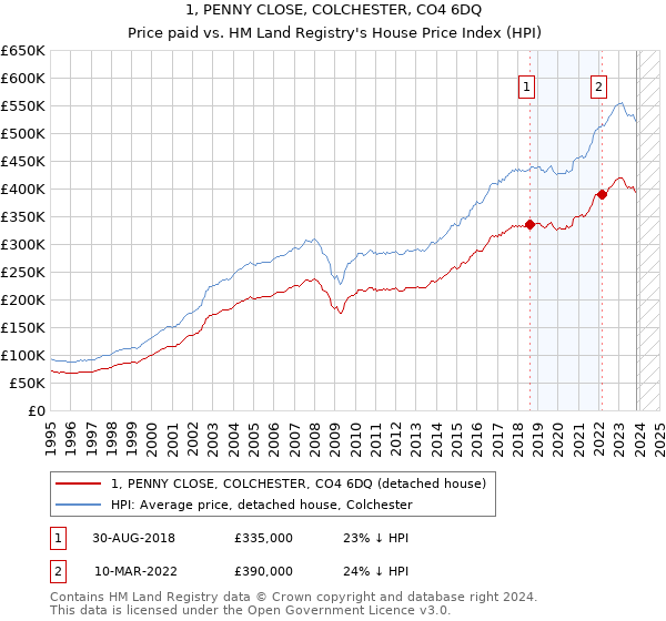 1, PENNY CLOSE, COLCHESTER, CO4 6DQ: Price paid vs HM Land Registry's House Price Index