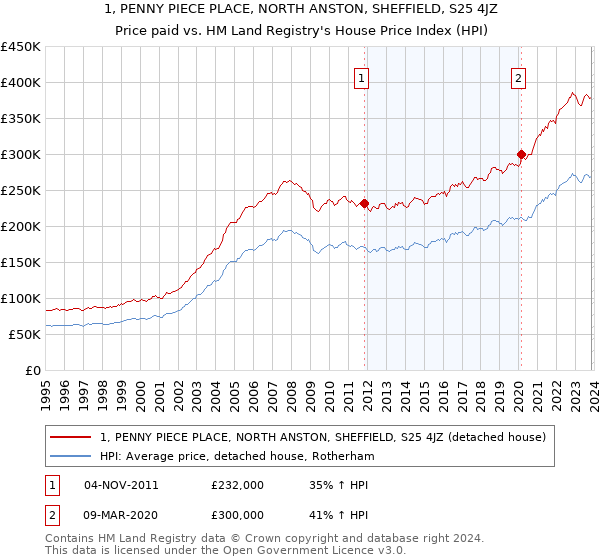 1, PENNY PIECE PLACE, NORTH ANSTON, SHEFFIELD, S25 4JZ: Price paid vs HM Land Registry's House Price Index