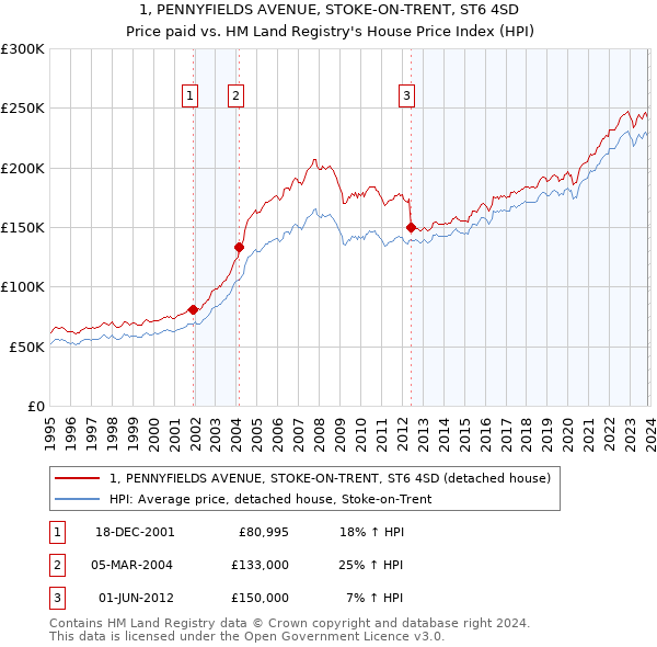 1, PENNYFIELDS AVENUE, STOKE-ON-TRENT, ST6 4SD: Price paid vs HM Land Registry's House Price Index