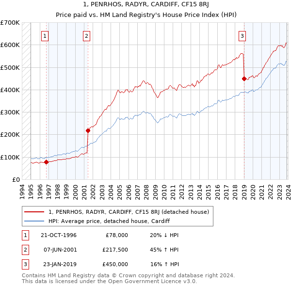 1, PENRHOS, RADYR, CARDIFF, CF15 8RJ: Price paid vs HM Land Registry's House Price Index