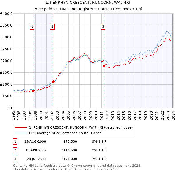 1, PENRHYN CRESCENT, RUNCORN, WA7 4XJ: Price paid vs HM Land Registry's House Price Index