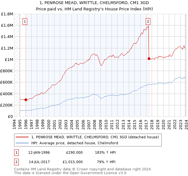 1, PENROSE MEAD, WRITTLE, CHELMSFORD, CM1 3GD: Price paid vs HM Land Registry's House Price Index