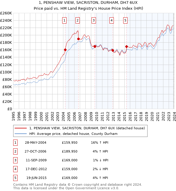 1, PENSHAW VIEW, SACRISTON, DURHAM, DH7 6UX: Price paid vs HM Land Registry's House Price Index