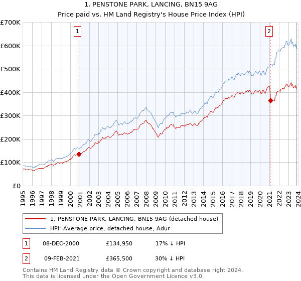 1, PENSTONE PARK, LANCING, BN15 9AG: Price paid vs HM Land Registry's House Price Index