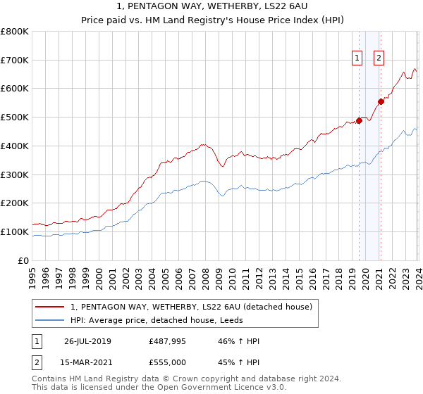 1, PENTAGON WAY, WETHERBY, LS22 6AU: Price paid vs HM Land Registry's House Price Index