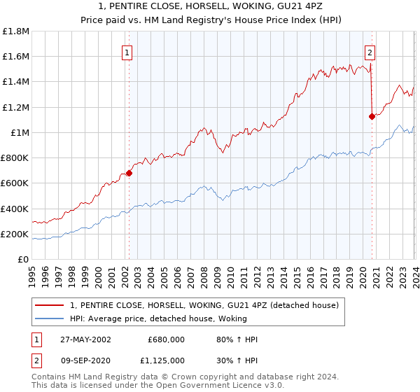 1, PENTIRE CLOSE, HORSELL, WOKING, GU21 4PZ: Price paid vs HM Land Registry's House Price Index