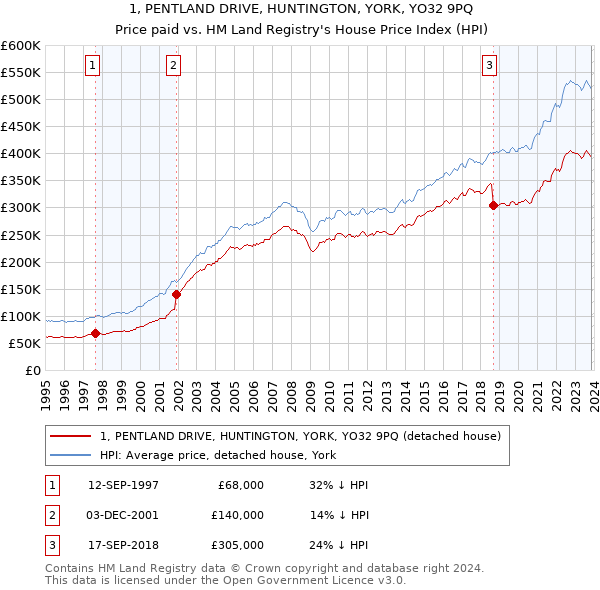 1, PENTLAND DRIVE, HUNTINGTON, YORK, YO32 9PQ: Price paid vs HM Land Registry's House Price Index