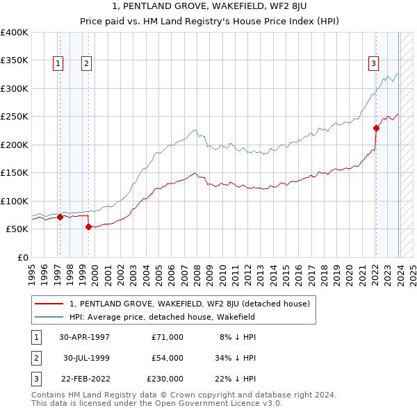 1, PENTLAND GROVE, WAKEFIELD, WF2 8JU: Price paid vs HM Land Registry's House Price Index