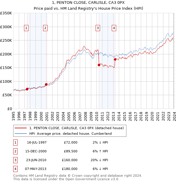 1, PENTON CLOSE, CARLISLE, CA3 0PX: Price paid vs HM Land Registry's House Price Index