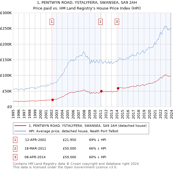 1, PENTWYN ROAD, YSTALYFERA, SWANSEA, SA9 2AH: Price paid vs HM Land Registry's House Price Index