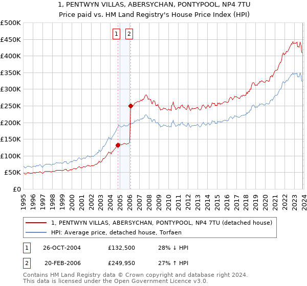 1, PENTWYN VILLAS, ABERSYCHAN, PONTYPOOL, NP4 7TU: Price paid vs HM Land Registry's House Price Index