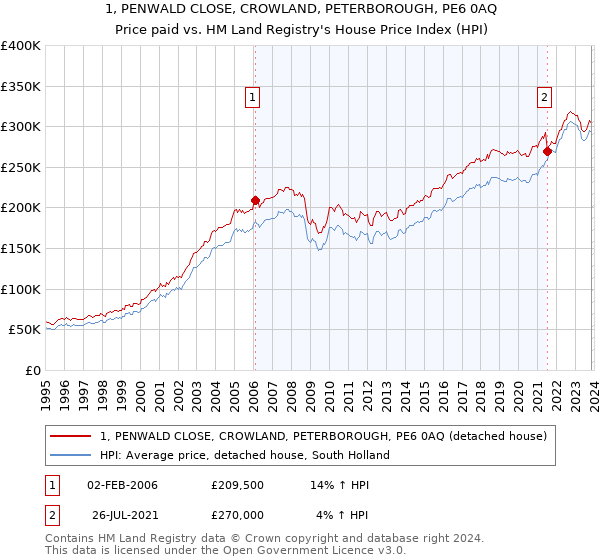 1, PENWALD CLOSE, CROWLAND, PETERBOROUGH, PE6 0AQ: Price paid vs HM Land Registry's House Price Index