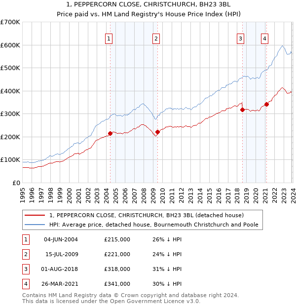 1, PEPPERCORN CLOSE, CHRISTCHURCH, BH23 3BL: Price paid vs HM Land Registry's House Price Index