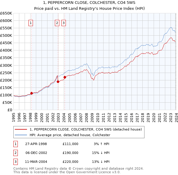 1, PEPPERCORN CLOSE, COLCHESTER, CO4 5WS: Price paid vs HM Land Registry's House Price Index