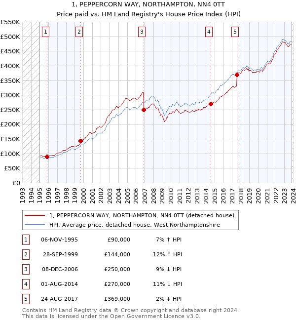 1, PEPPERCORN WAY, NORTHAMPTON, NN4 0TT: Price paid vs HM Land Registry's House Price Index