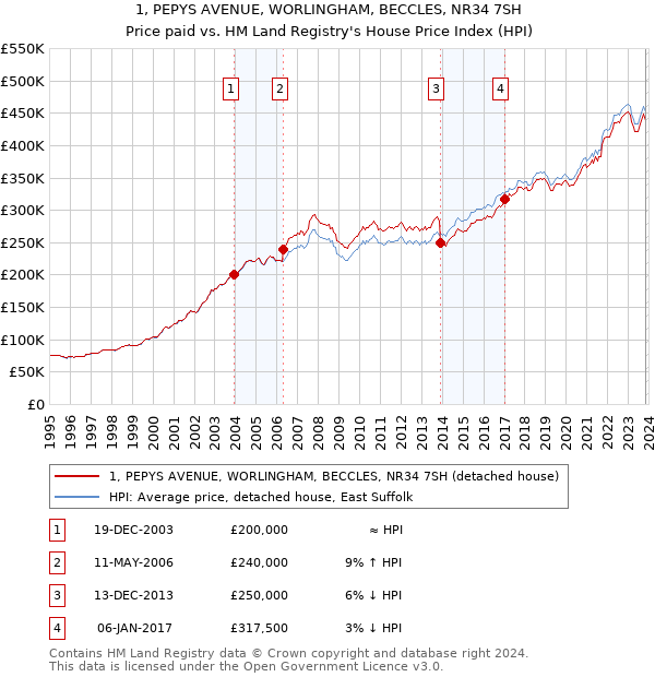 1, PEPYS AVENUE, WORLINGHAM, BECCLES, NR34 7SH: Price paid vs HM Land Registry's House Price Index