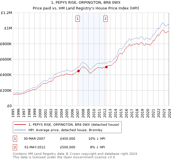 1, PEPYS RISE, ORPINGTON, BR6 0WX: Price paid vs HM Land Registry's House Price Index