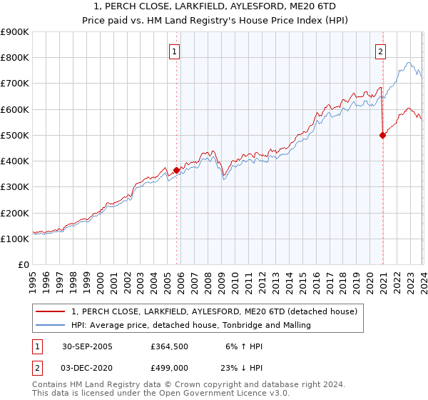 1, PERCH CLOSE, LARKFIELD, AYLESFORD, ME20 6TD: Price paid vs HM Land Registry's House Price Index