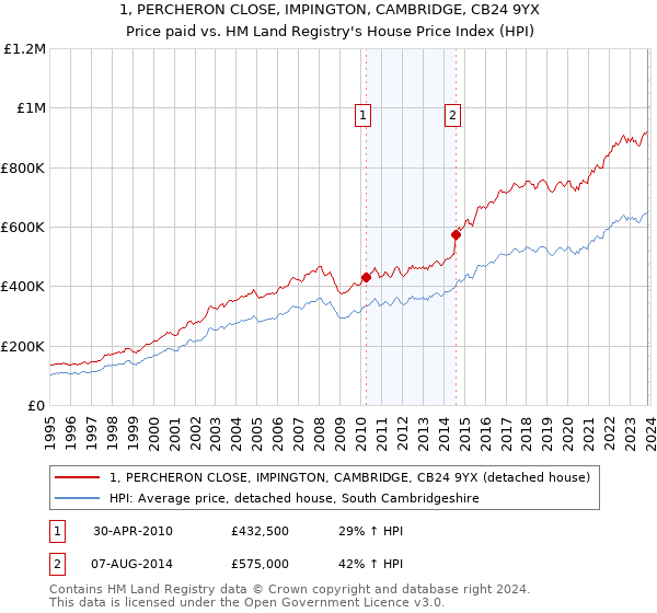 1, PERCHERON CLOSE, IMPINGTON, CAMBRIDGE, CB24 9YX: Price paid vs HM Land Registry's House Price Index