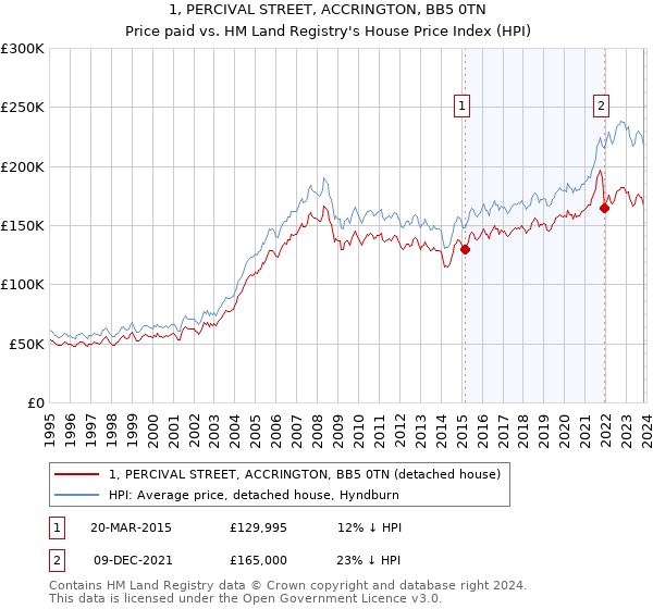1, PERCIVAL STREET, ACCRINGTON, BB5 0TN: Price paid vs HM Land Registry's House Price Index