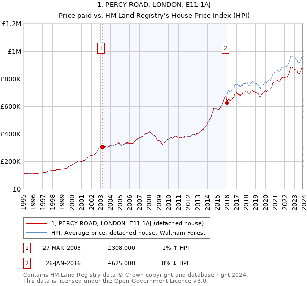 1, PERCY ROAD, LONDON, E11 1AJ: Price paid vs HM Land Registry's House Price Index