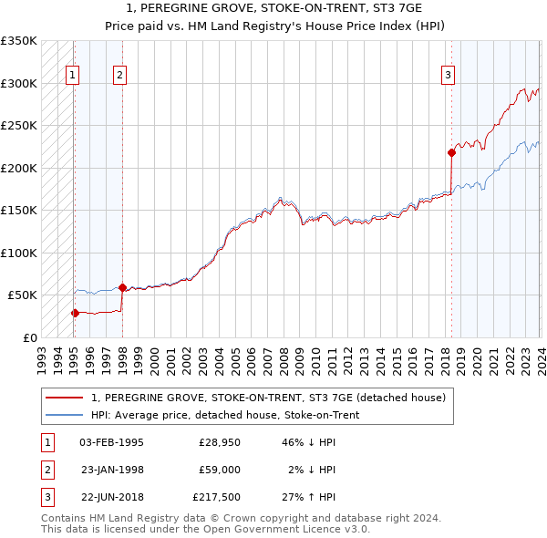1, PEREGRINE GROVE, STOKE-ON-TRENT, ST3 7GE: Price paid vs HM Land Registry's House Price Index