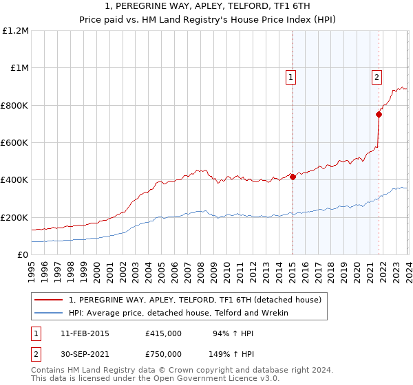 1, PEREGRINE WAY, APLEY, TELFORD, TF1 6TH: Price paid vs HM Land Registry's House Price Index