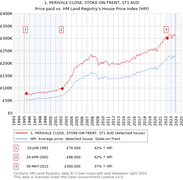 1, PERIVALE CLOSE, STOKE-ON-TRENT, ST1 6UD: Price paid vs HM Land Registry's House Price Index