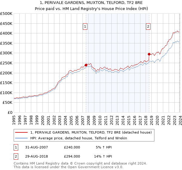 1, PERIVALE GARDENS, MUXTON, TELFORD, TF2 8RE: Price paid vs HM Land Registry's House Price Index
