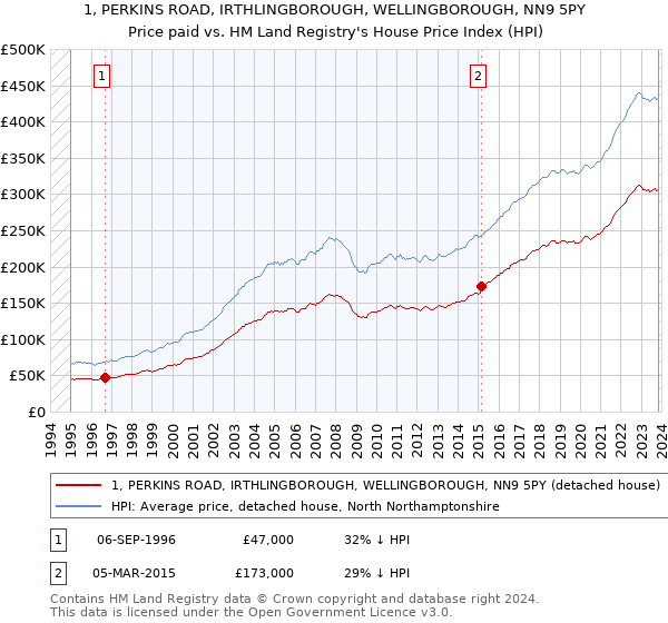 1, PERKINS ROAD, IRTHLINGBOROUGH, WELLINGBOROUGH, NN9 5PY: Price paid vs HM Land Registry's House Price Index