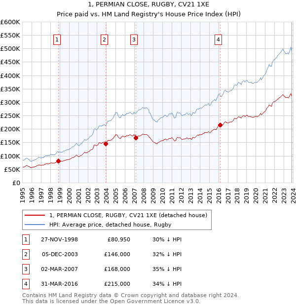 1, PERMIAN CLOSE, RUGBY, CV21 1XE: Price paid vs HM Land Registry's House Price Index