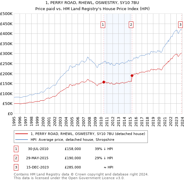 1, PERRY ROAD, RHEWL, OSWESTRY, SY10 7BU: Price paid vs HM Land Registry's House Price Index