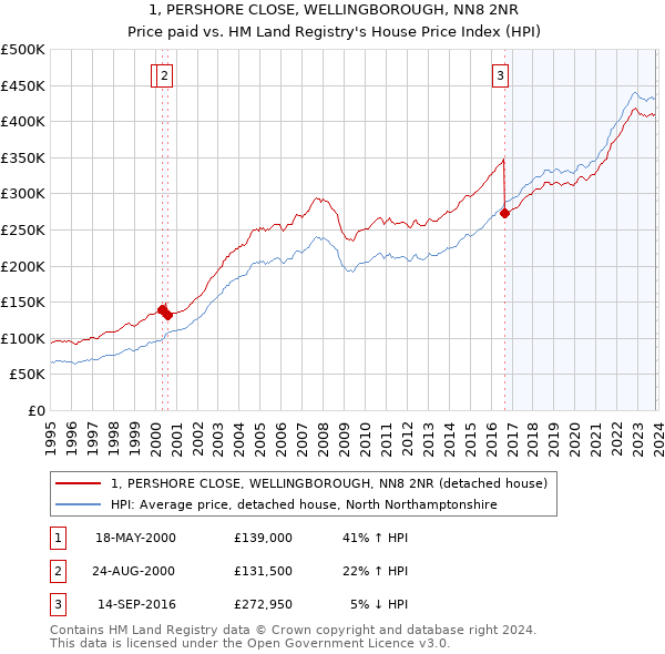 1, PERSHORE CLOSE, WELLINGBOROUGH, NN8 2NR: Price paid vs HM Land Registry's House Price Index