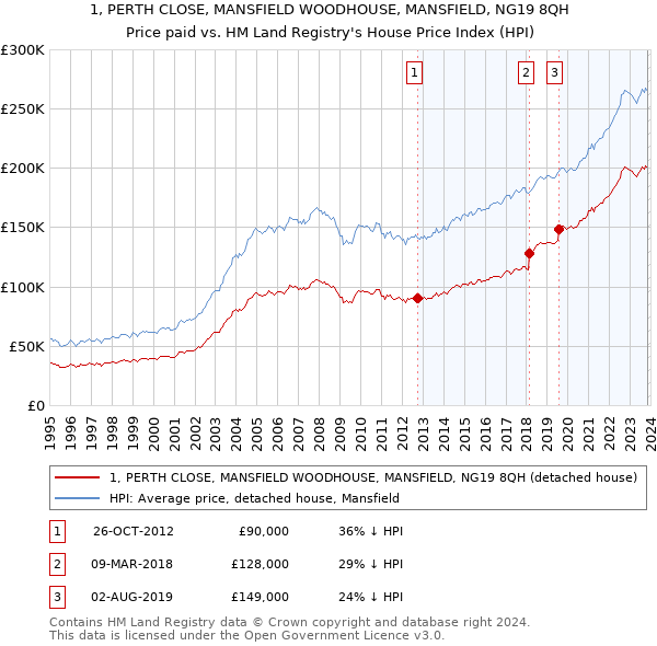 1, PERTH CLOSE, MANSFIELD WOODHOUSE, MANSFIELD, NG19 8QH: Price paid vs HM Land Registry's House Price Index