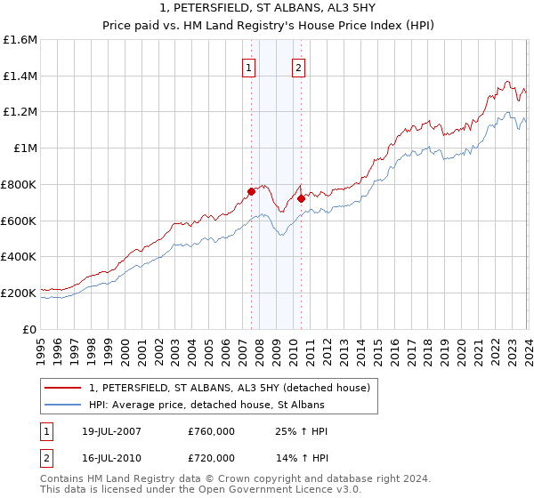 1, PETERSFIELD, ST ALBANS, AL3 5HY: Price paid vs HM Land Registry's House Price Index