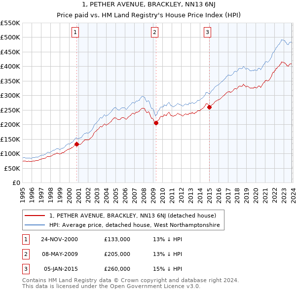 1, PETHER AVENUE, BRACKLEY, NN13 6NJ: Price paid vs HM Land Registry's House Price Index