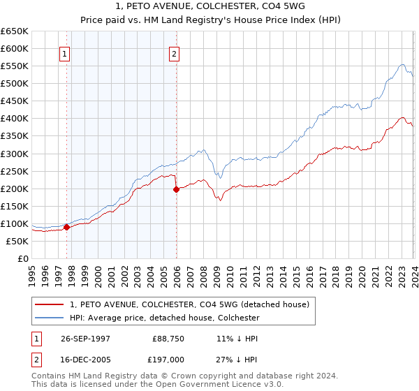 1, PETO AVENUE, COLCHESTER, CO4 5WG: Price paid vs HM Land Registry's House Price Index