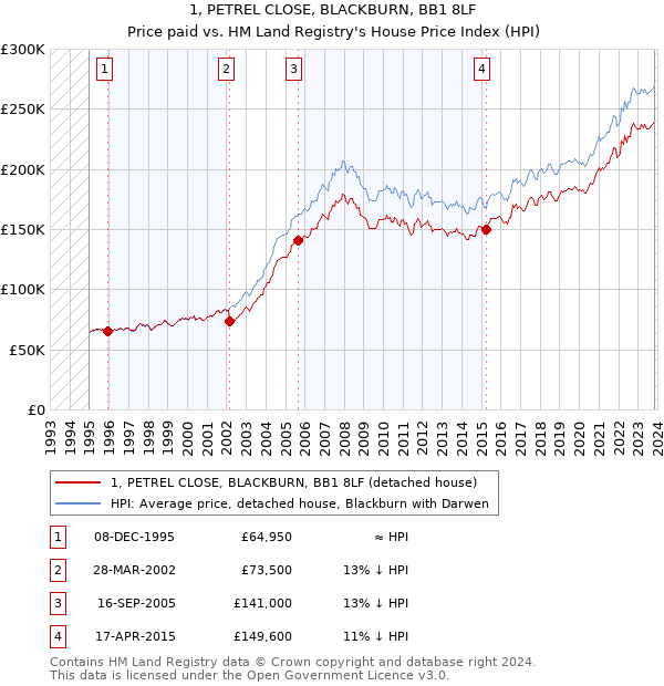 1, PETREL CLOSE, BLACKBURN, BB1 8LF: Price paid vs HM Land Registry's House Price Index