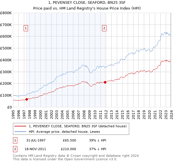 1, PEVENSEY CLOSE, SEAFORD, BN25 3SF: Price paid vs HM Land Registry's House Price Index