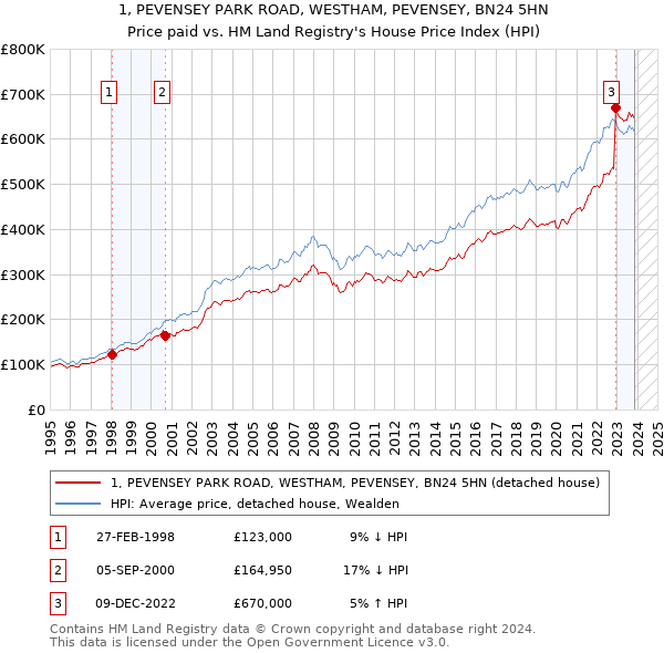 1, PEVENSEY PARK ROAD, WESTHAM, PEVENSEY, BN24 5HN: Price paid vs HM Land Registry's House Price Index
