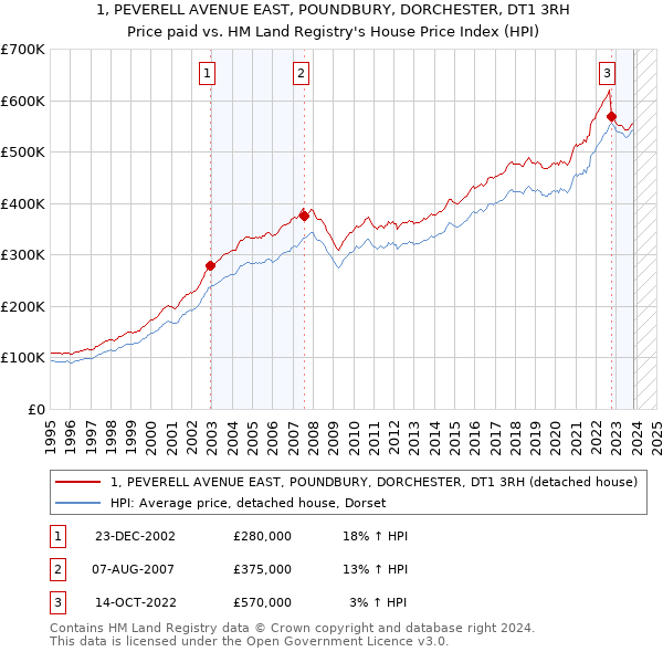 1, PEVERELL AVENUE EAST, POUNDBURY, DORCHESTER, DT1 3RH: Price paid vs HM Land Registry's House Price Index