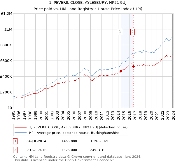 1, PEVERIL CLOSE, AYLESBURY, HP21 9UJ: Price paid vs HM Land Registry's House Price Index