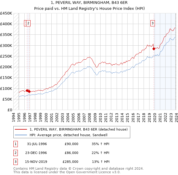 1, PEVERIL WAY, BIRMINGHAM, B43 6ER: Price paid vs HM Land Registry's House Price Index