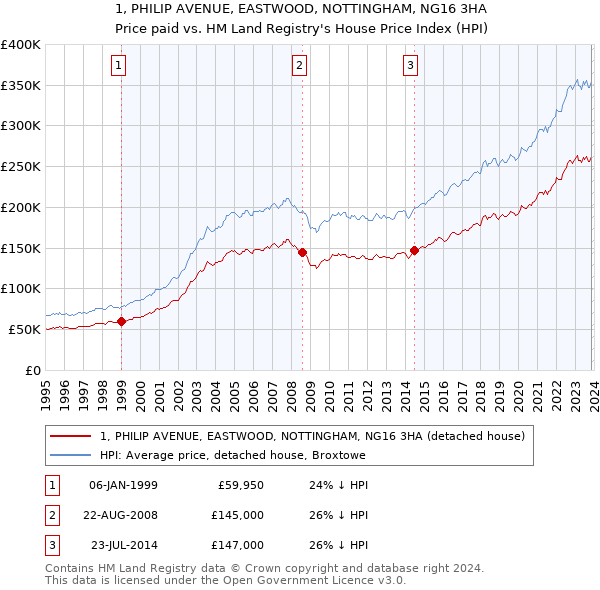 1, PHILIP AVENUE, EASTWOOD, NOTTINGHAM, NG16 3HA: Price paid vs HM Land Registry's House Price Index