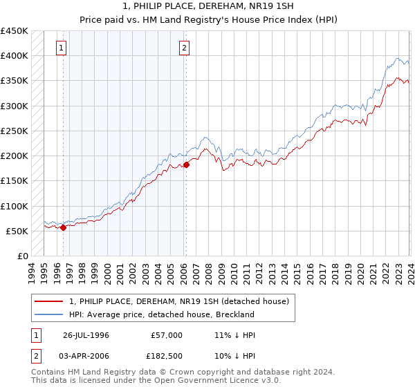1, PHILIP PLACE, DEREHAM, NR19 1SH: Price paid vs HM Land Registry's House Price Index