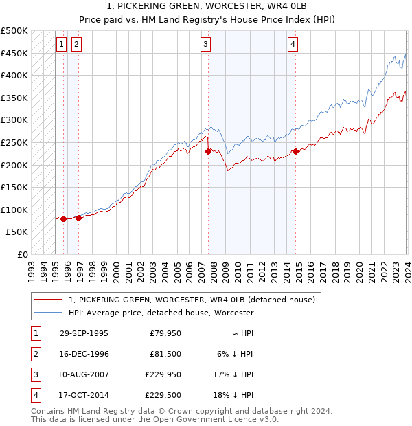 1, PICKERING GREEN, WORCESTER, WR4 0LB: Price paid vs HM Land Registry's House Price Index