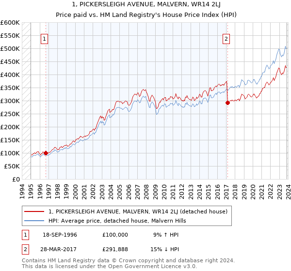 1, PICKERSLEIGH AVENUE, MALVERN, WR14 2LJ: Price paid vs HM Land Registry's House Price Index