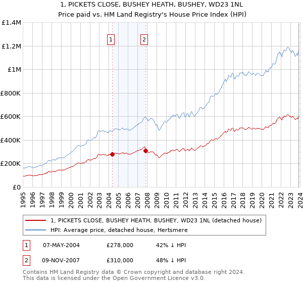 1, PICKETS CLOSE, BUSHEY HEATH, BUSHEY, WD23 1NL: Price paid vs HM Land Registry's House Price Index