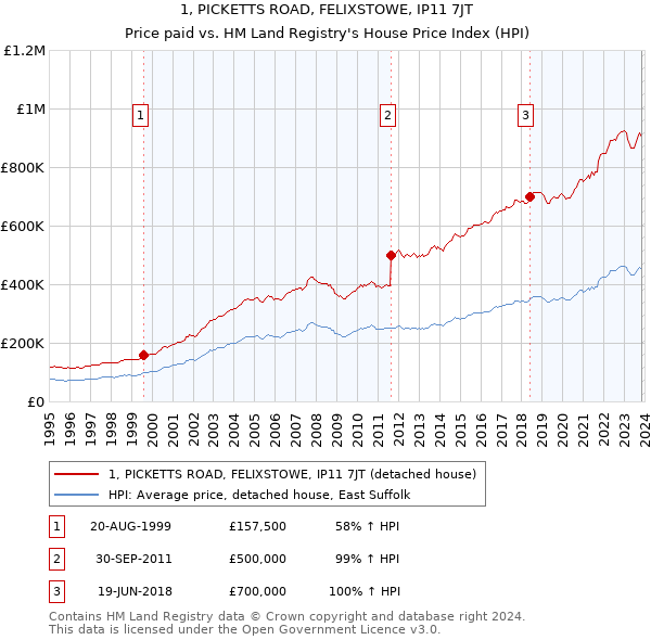 1, PICKETTS ROAD, FELIXSTOWE, IP11 7JT: Price paid vs HM Land Registry's House Price Index